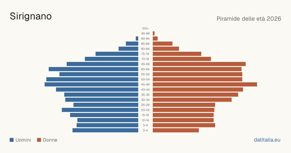 Population pyramid of Sirignano — DatiItalia