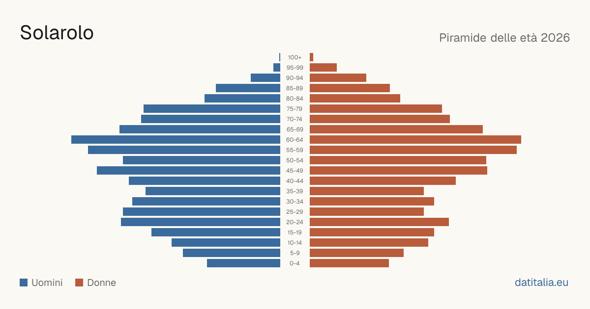 Population pyramid of Solarolo — DatiItalia