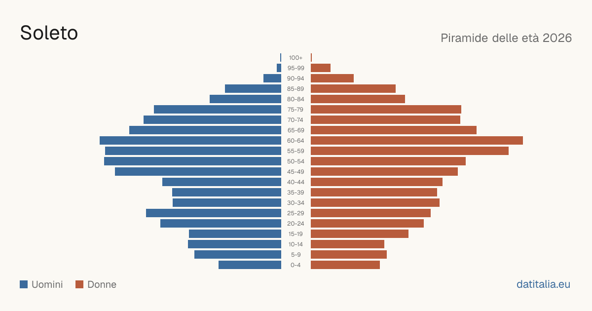 Population pyramid of Soleto — DatiItalia