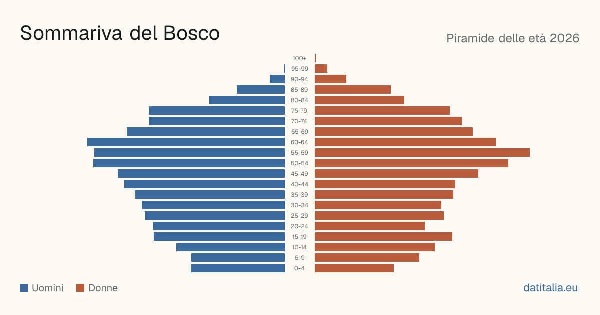 Piramide delle età di Sommariva del Bosco — DatiItalia
