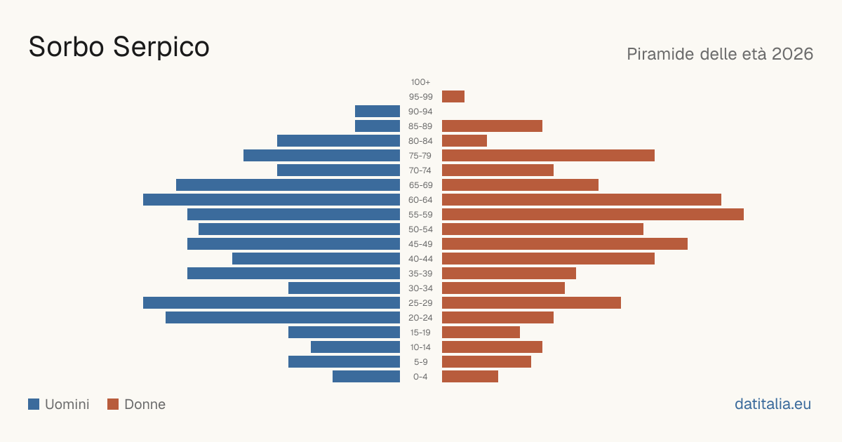 Population pyramid of Sorbo Serpico — DatiItalia