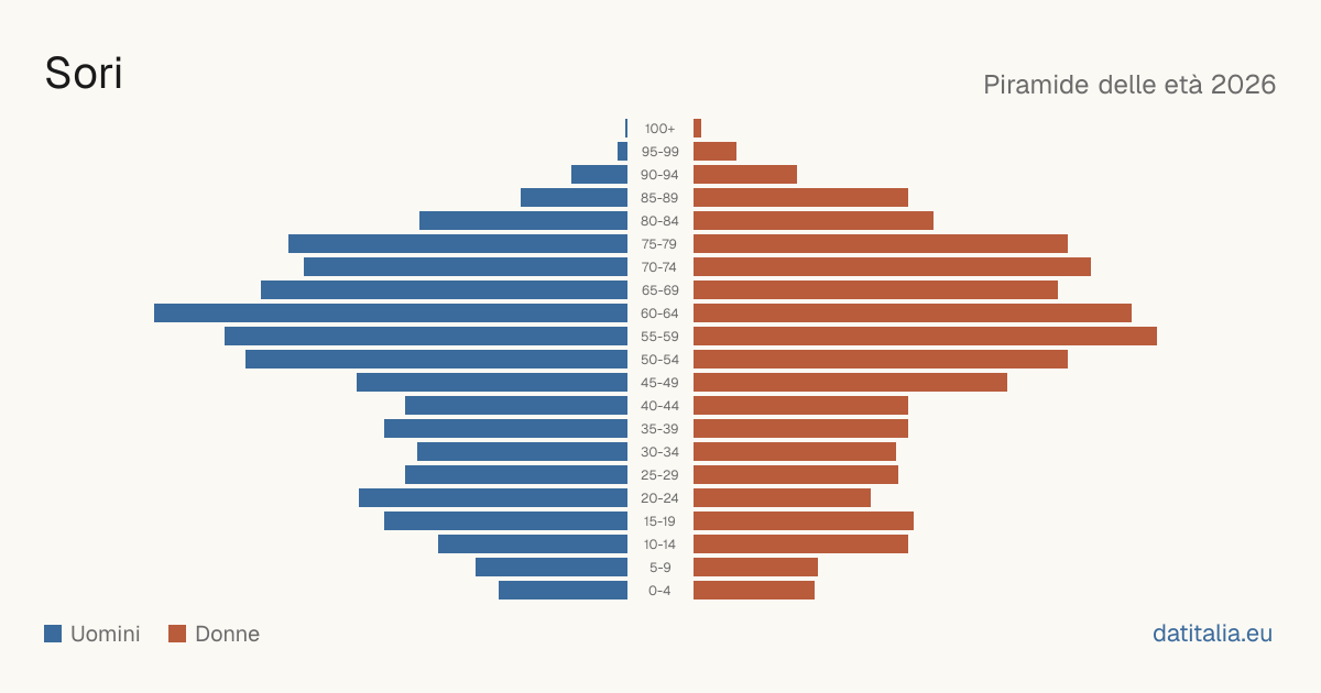 Population pyramid of Sori — DatiItalia