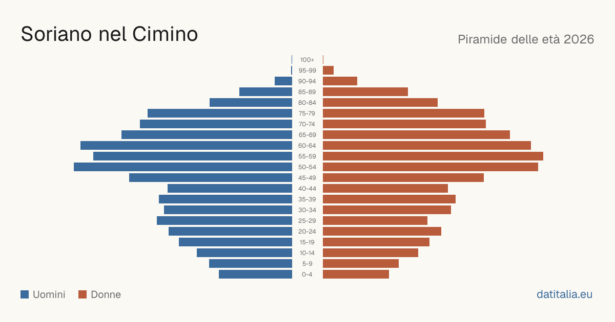 Population pyramid of Soriano nel Cimino — DatiItalia