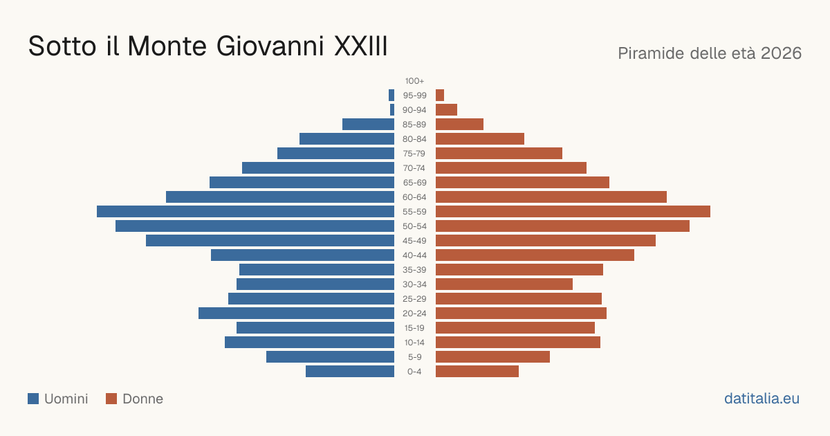 Population pyramid of Sotto il Monte Giovanni XXIII — DatiItalia