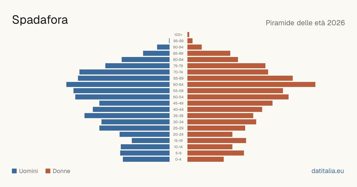 Population pyramid of Spadafora — DatiItalia