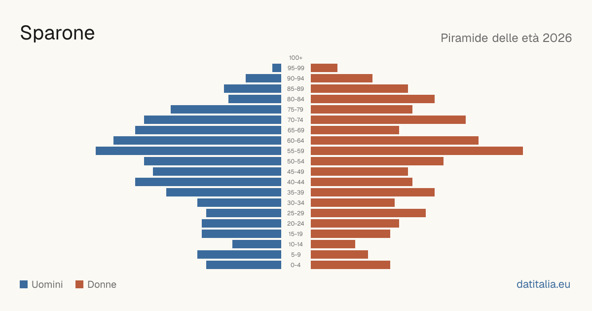 Population pyramid of Sparone — DatiItalia