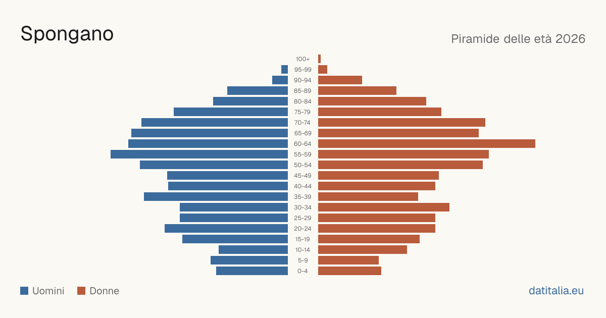 Population pyramid of Spongano — DatiItalia
