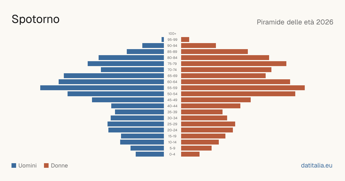 Population pyramid of Spotorno — DatiItalia
