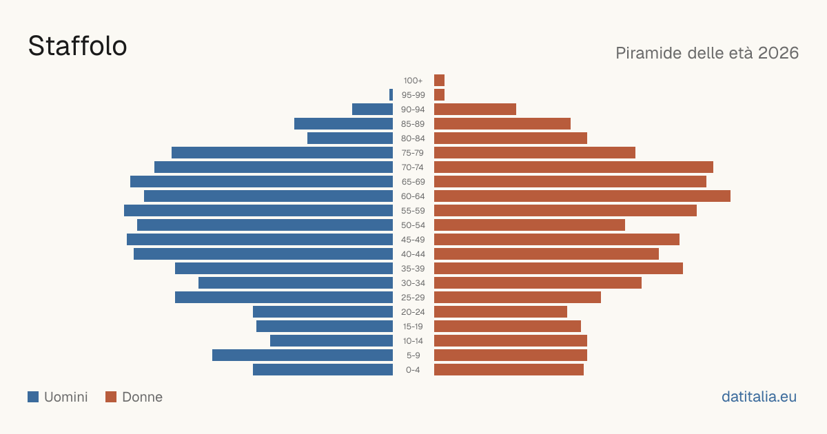 Population pyramid of Staffolo — DatiItalia