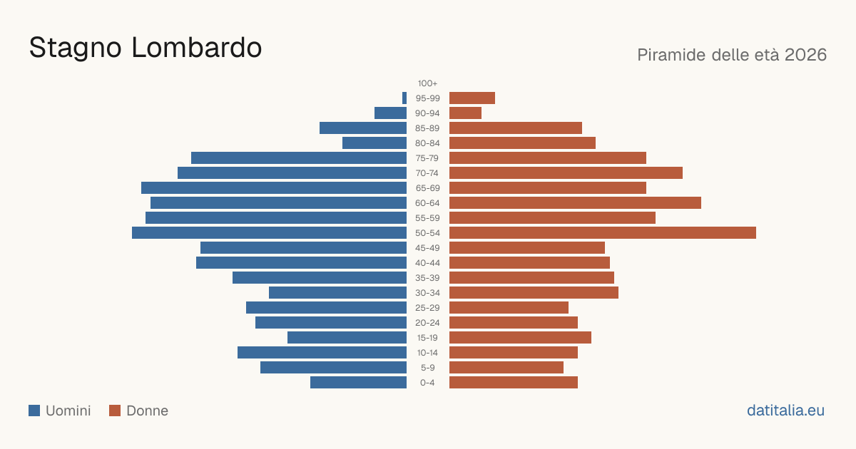 Alterspyramide von Stagno Lombardo — DatiItalia