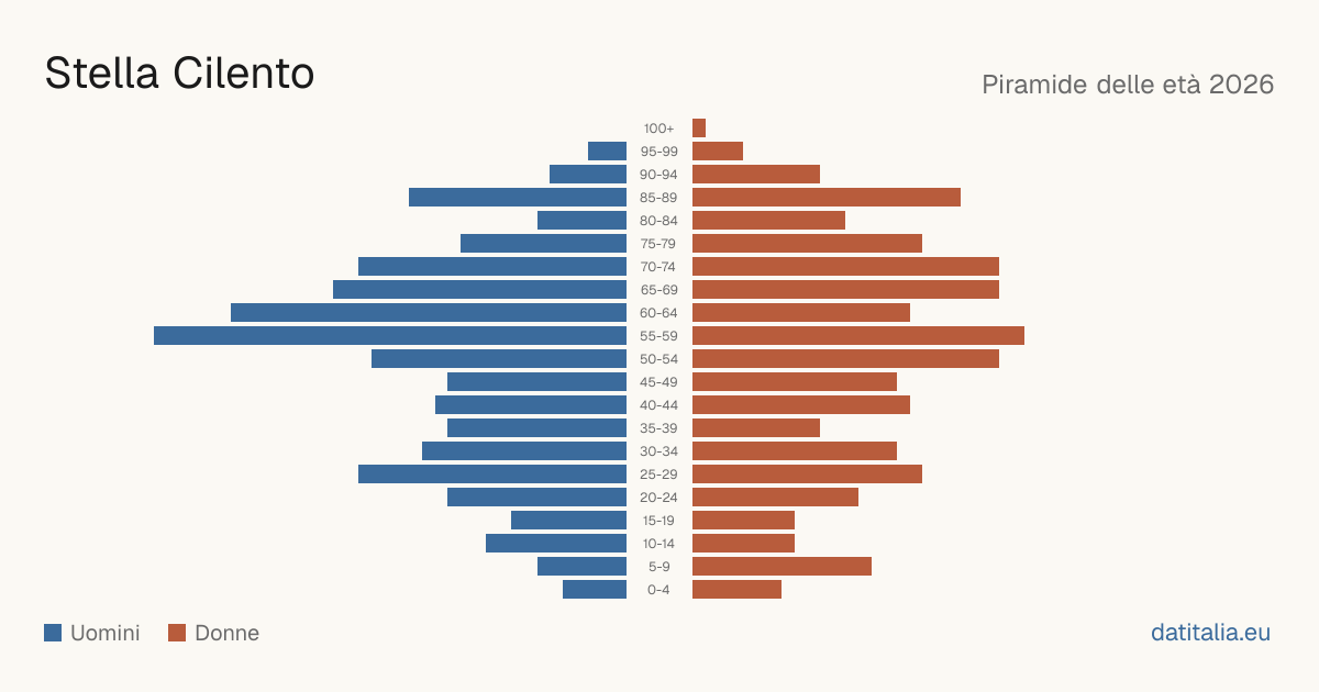 Population pyramid of Stella Cilento — DatiItalia