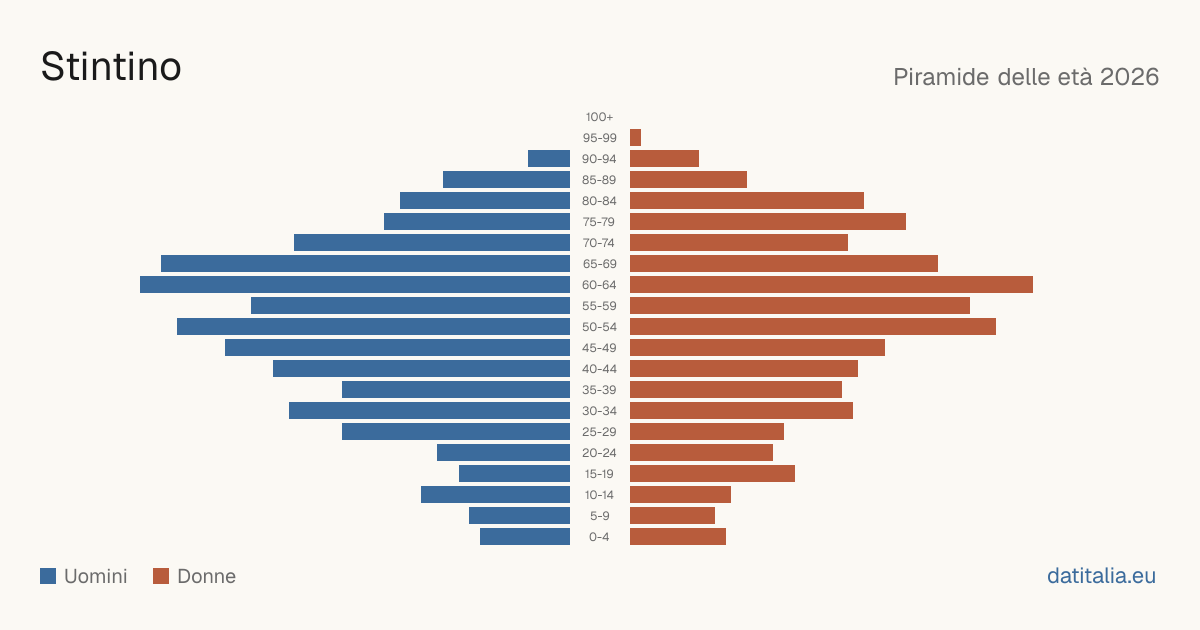 Population pyramid of Stintino — DatiItalia