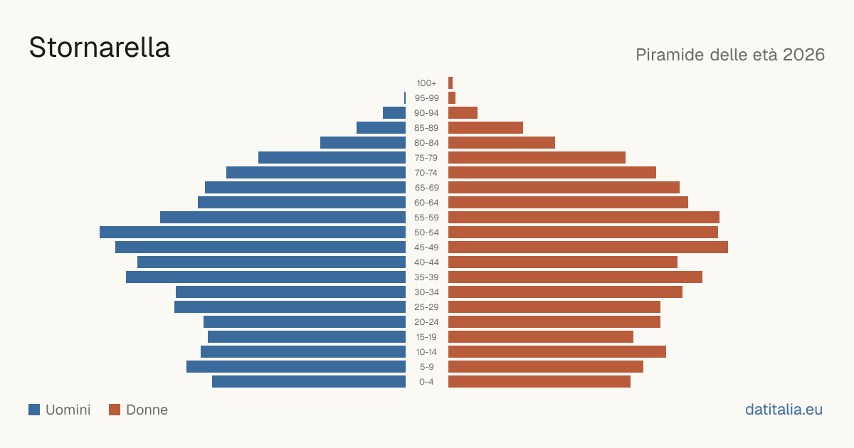 Population pyramid of Stornarella — DatiItalia