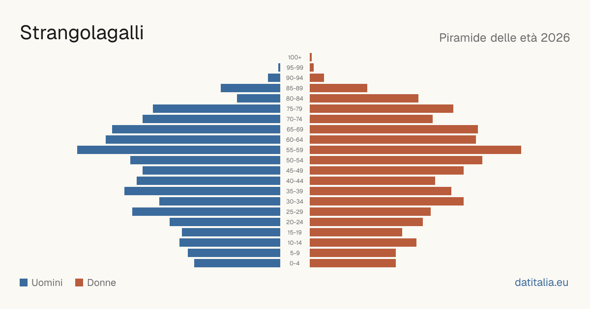 Population pyramid of Strangolagalli — DatiItalia