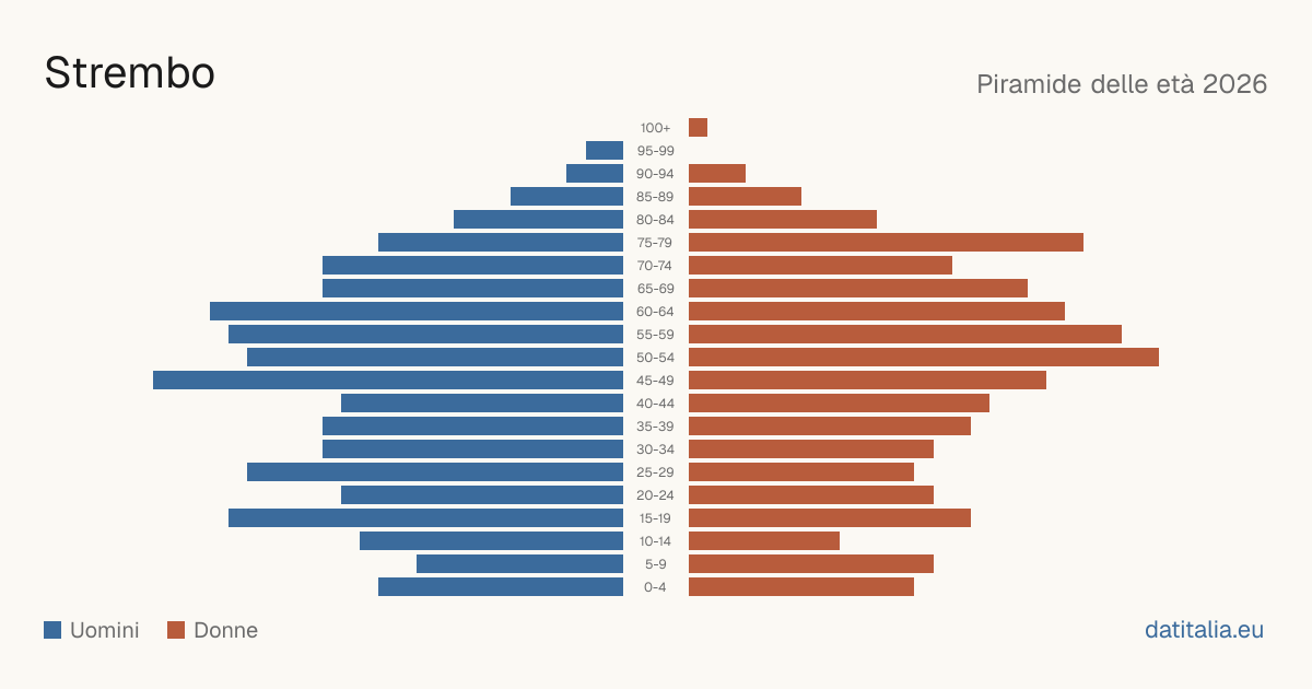 Population pyramid of Strembo — DatiItalia