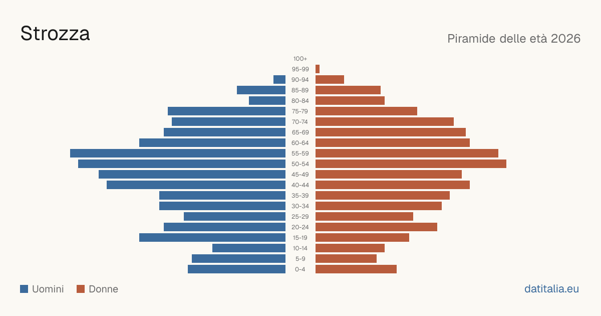 Population pyramid of Strozza — DatiItalia