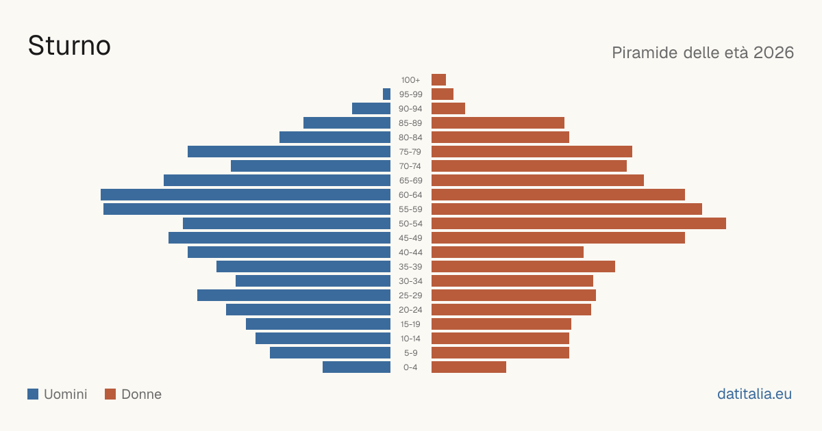 Population pyramid of Sturno — DatiItalia