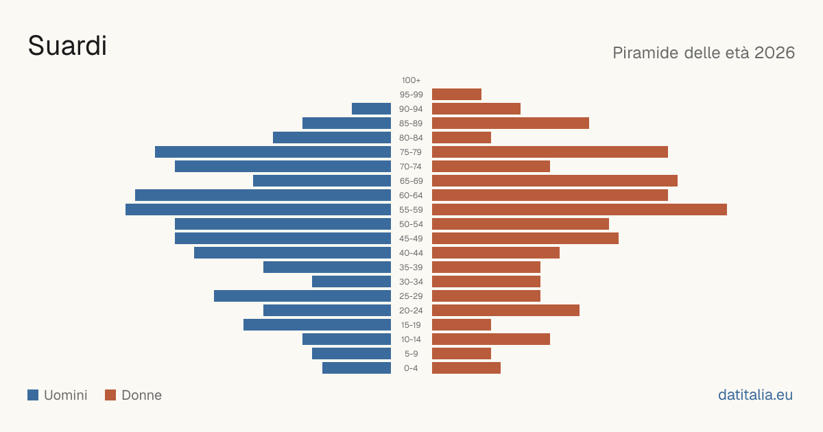 Population pyramid of Suardi — DatiItalia