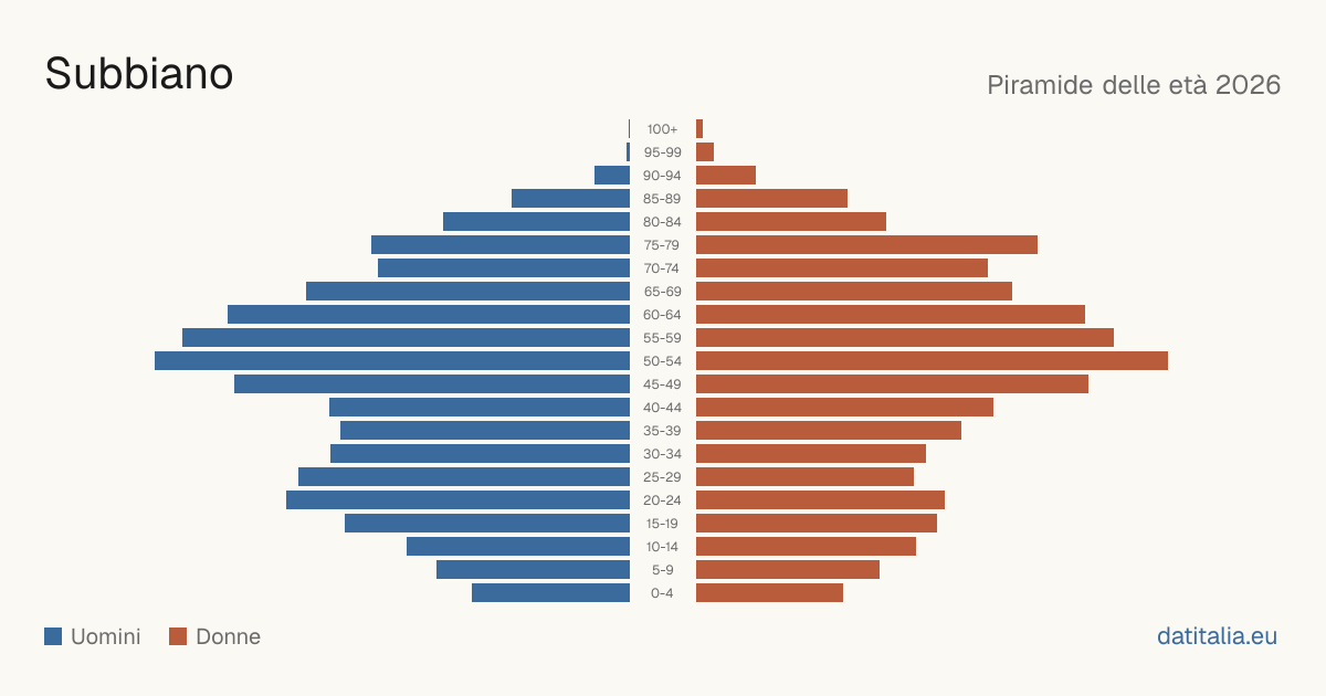 Population pyramid of Subbiano — DatiItalia