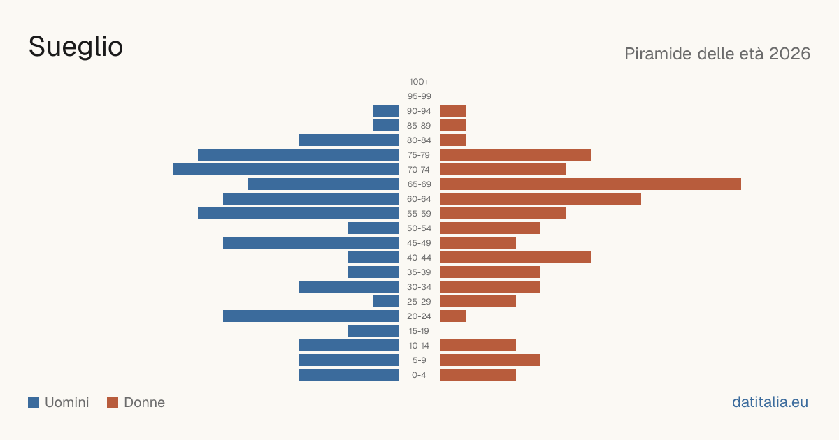 Population pyramid of Sueglio — DatiItalia