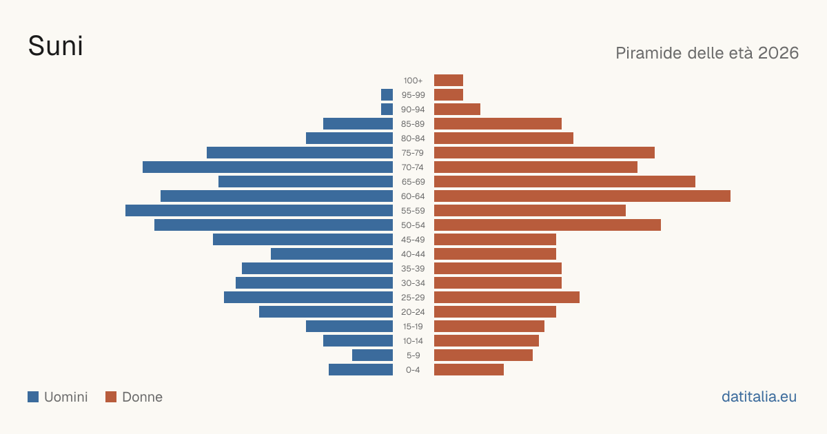 Population pyramid of Suni — DatiItalia