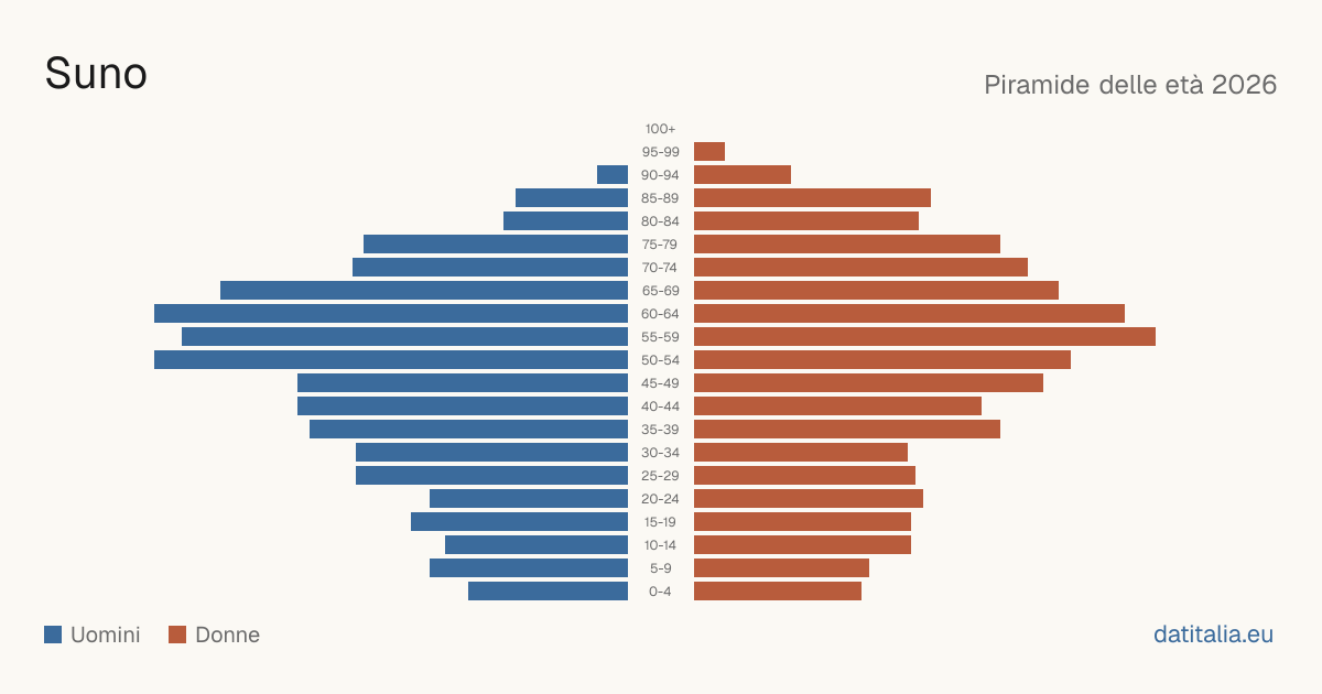 Population pyramid of Suno — DatiItalia