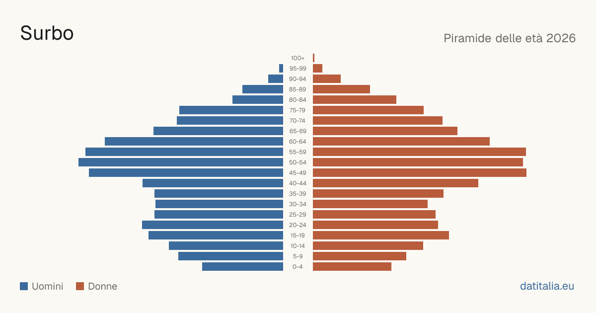 Population pyramid of Surbo — DatiItalia