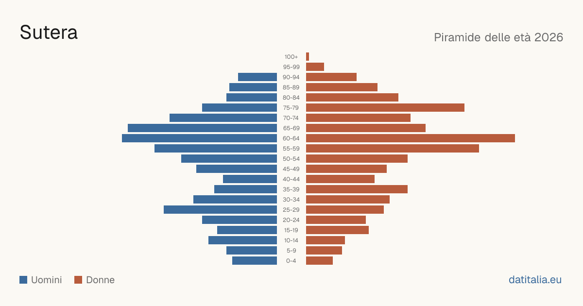Population pyramid of Sutera — DatiItalia