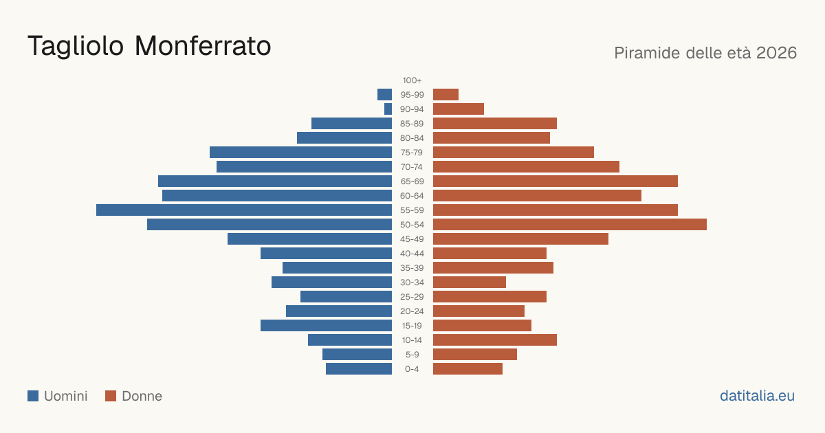Population pyramid of Tagliolo Monferrato — DatiItalia
