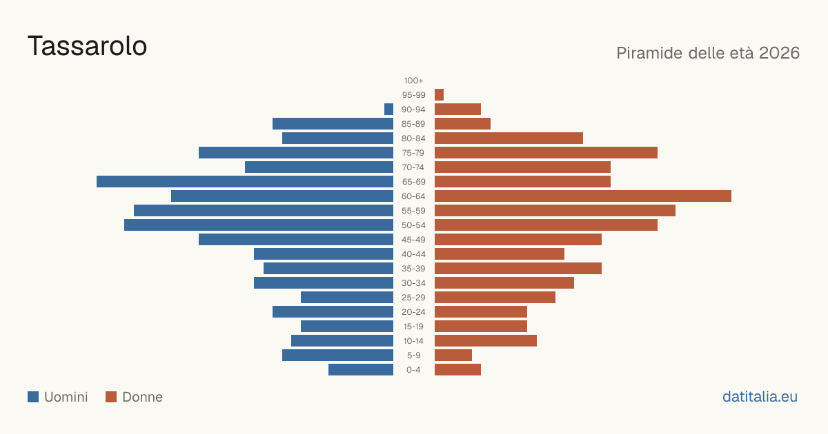Population pyramid of Tassarolo — DatiItalia