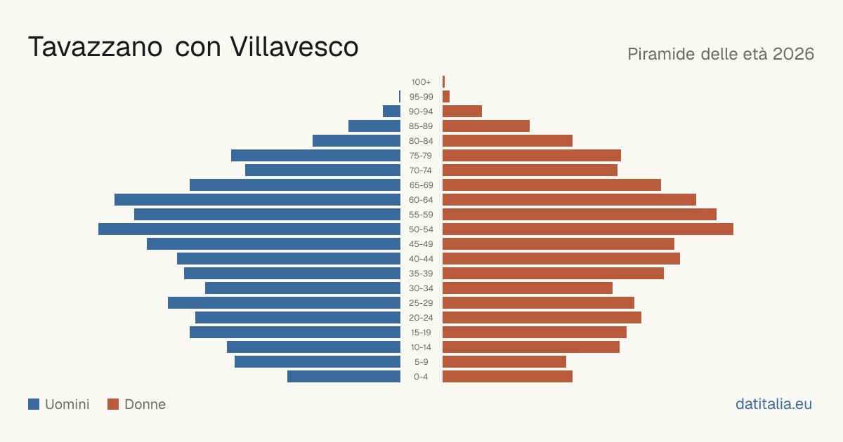 Pyramide des âges de Tavazzano con Villavesco — DatiItalia