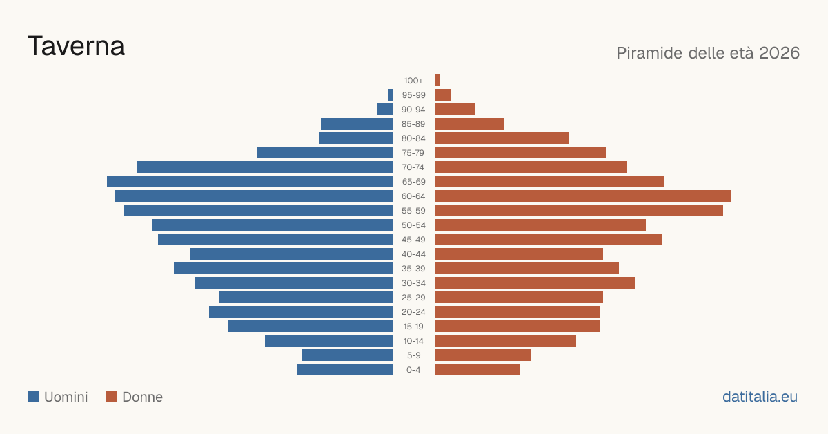 Population pyramid of Taverna — DatiItalia