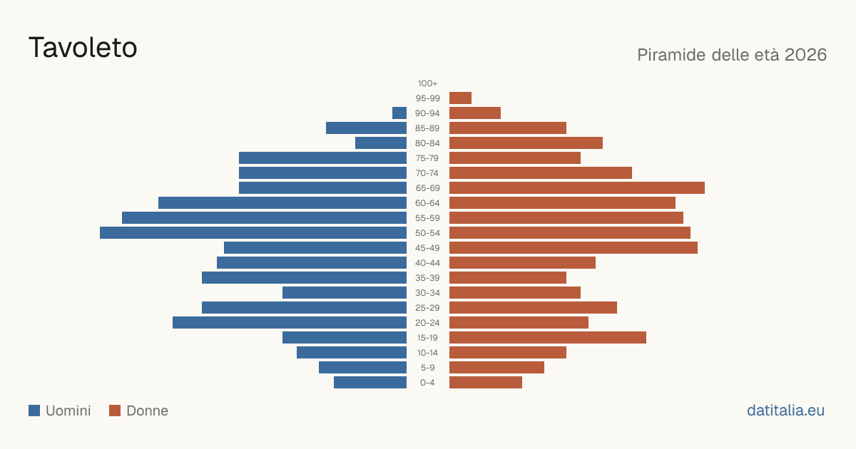 Population pyramid of Tavoleto — DatiItalia
