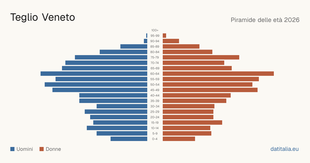 Population pyramid of Teglio Veneto — DatiItalia