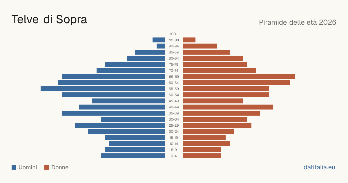 Population pyramid of Telve di Sopra — DatiItalia