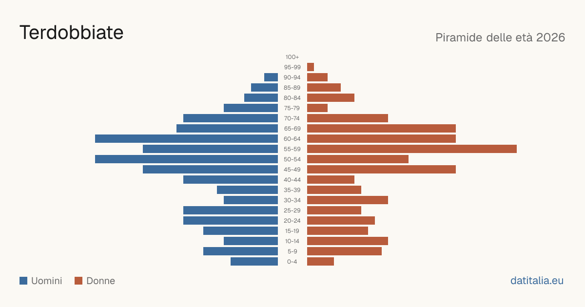 Population pyramid of Terdobbiate — DatiItalia