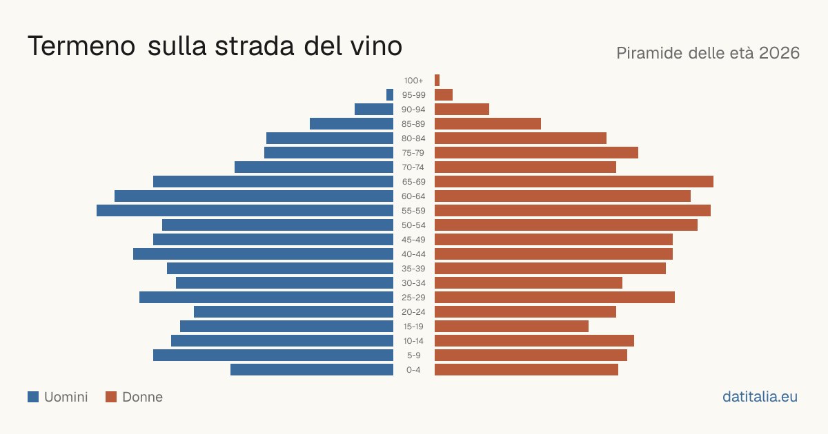 Pyramide des âges de Termeno sulla strada del vino — DatiItalia