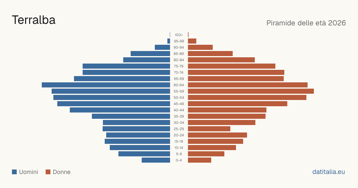 Population pyramid of Terralba — DatiItalia