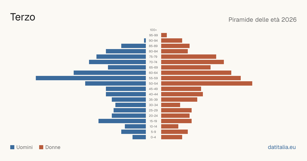 Population pyramid of Terzo — DatiItalia