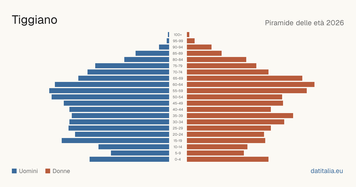 Population pyramid of Tiggiano — DatiItalia