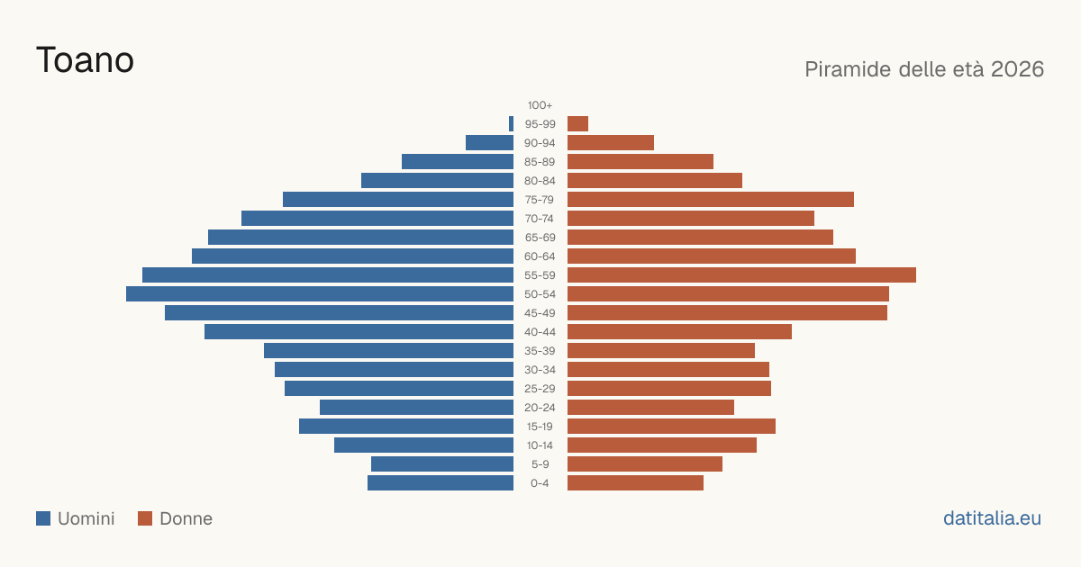 Population pyramid of Toano — DatiItalia