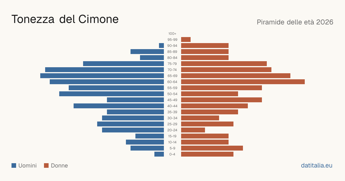 Population pyramid of Tonezza del Cimone — DatiItalia