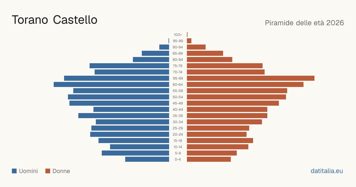 Population pyramid of Torano Castello — DatiItalia