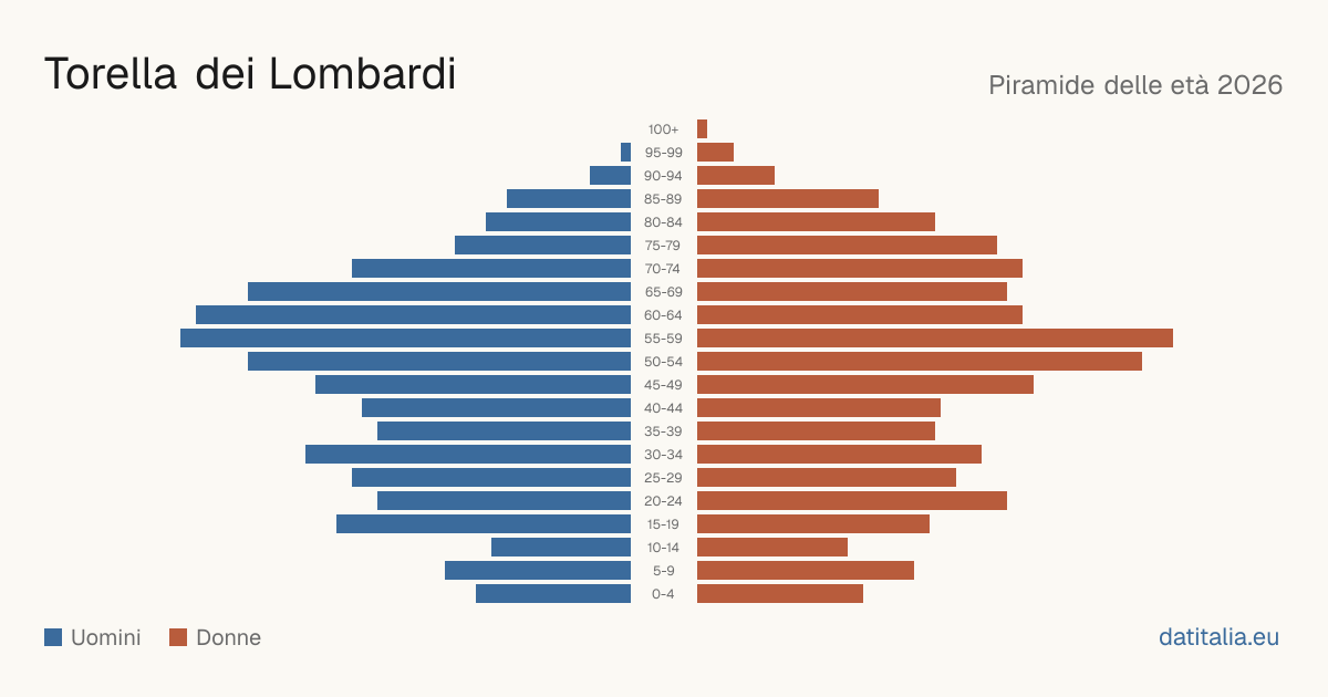 Alterspyramide von Torella dei Lombardi — DatiItalia