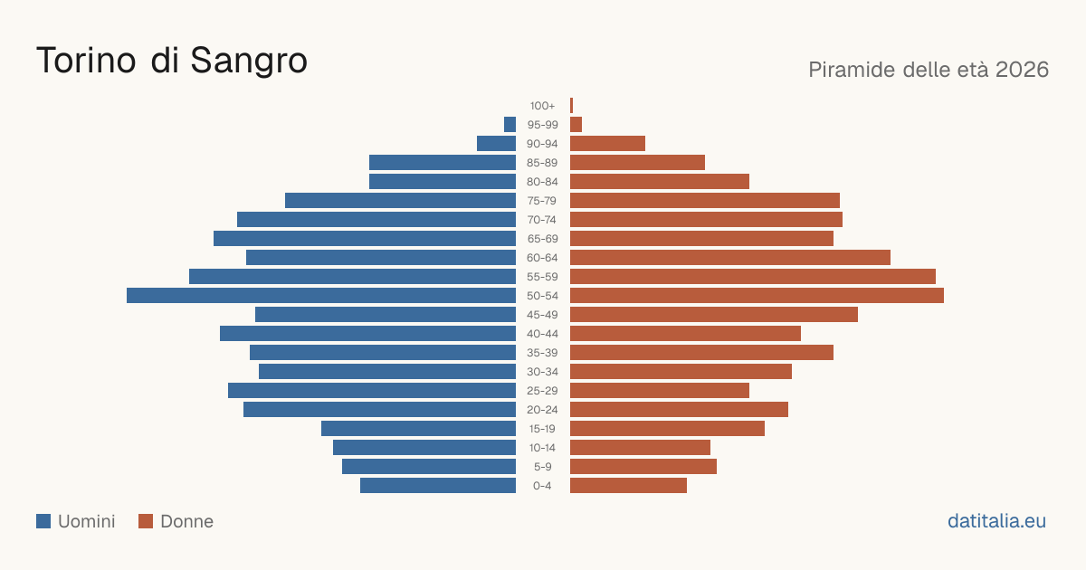 Population pyramid of Torino di Sangro — DatiItalia