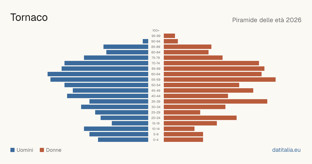 Population pyramid of Tornaco — DatiItalia