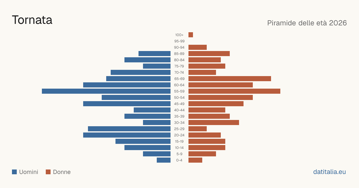 Population pyramid of Tornata — DatiItalia