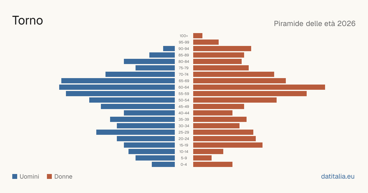 Population pyramid of Torno — DatiItalia