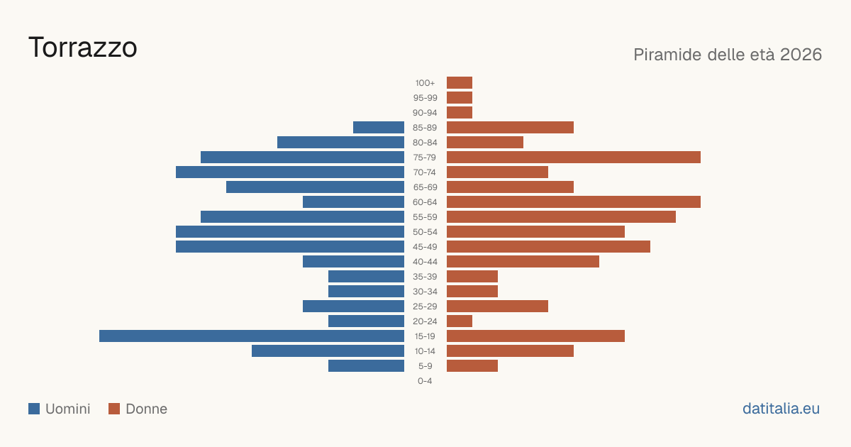 Population pyramid of Torrazzo — DatiItalia