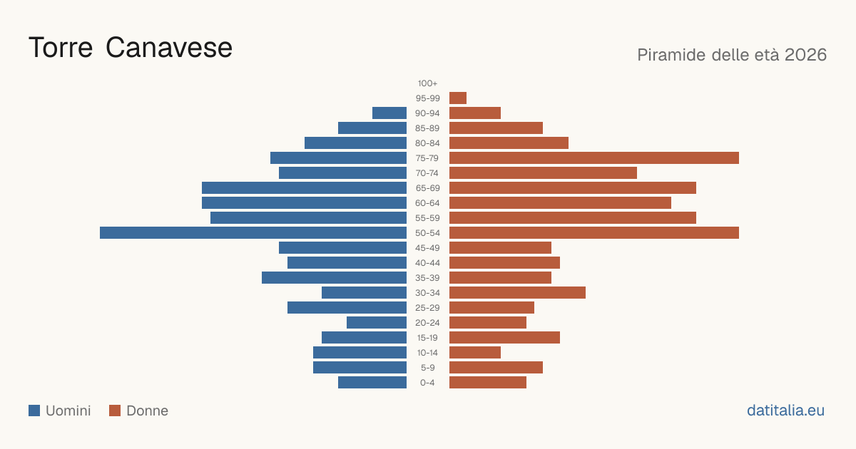 Population pyramid of Torre Canavese — DatiItalia